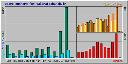 Usage summary for talaraftabarak.ir